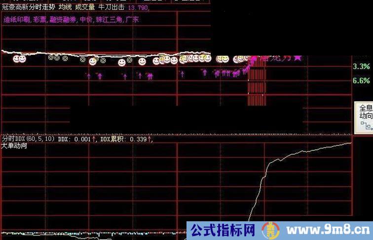 发现牛股好东东自编分式公式——牛刀出击