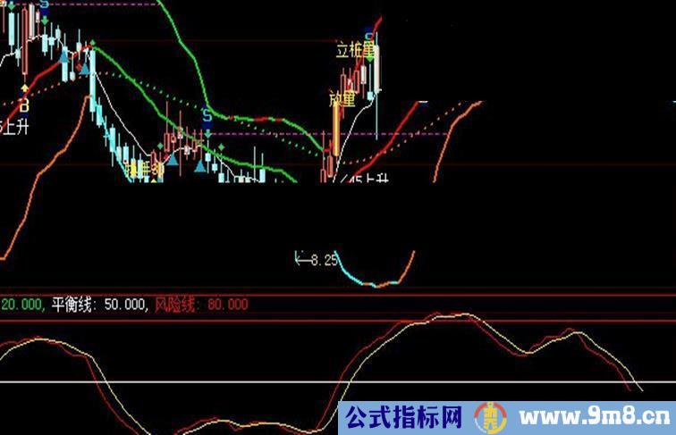 金银线趋势图 本人认为好用的趋势线