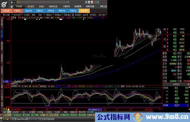 大智慧的波段操作指标