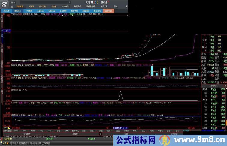 神奇的大智慧成交破量副图指标公式