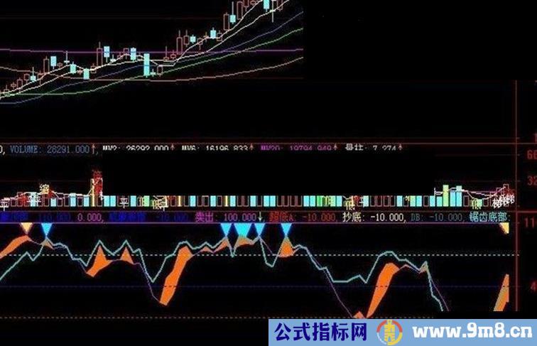 大智慧威廉顶底指标公式附图