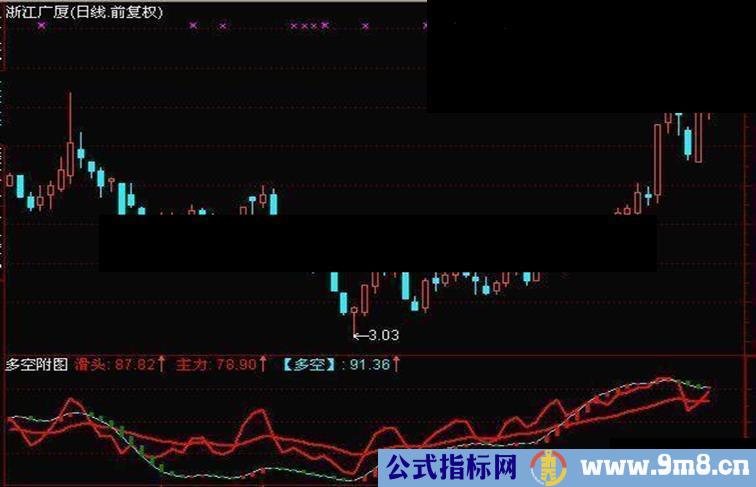 大智慧通达信都能用副图多空源码