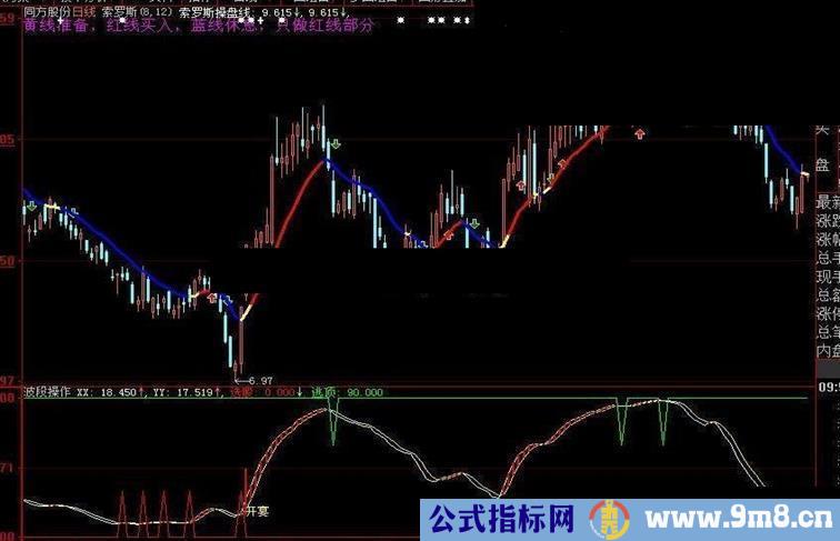 波段操作与朋友聚餐(副图,源码,示例帖图)