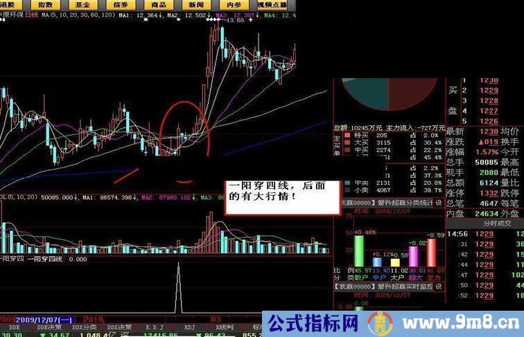 一阳穿四线指标牛{大智慧通信达通用}