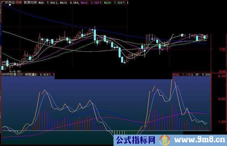 OBV正向收阳量指标 副图源码