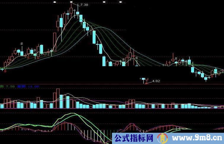 大智慧波段炒股主图指标