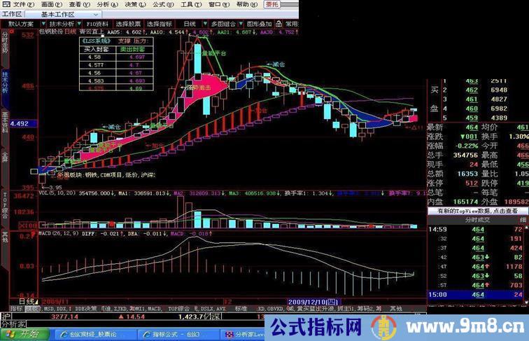 让您所喜欢的主图加上LSS系统