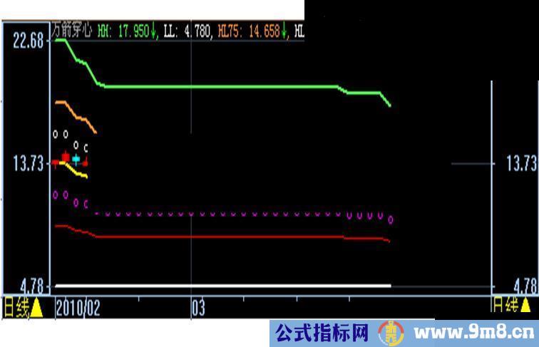 大智慧万箭穿心指标公式