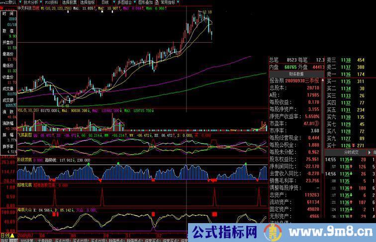 准确率高的超准见底选股公式