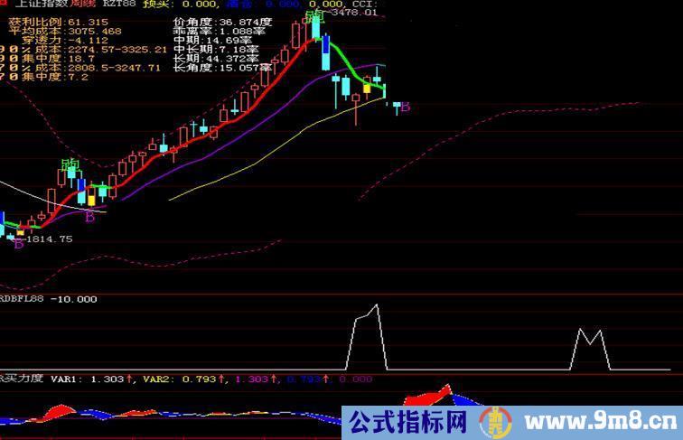 大智慧底部放量+买卖力度指标公式