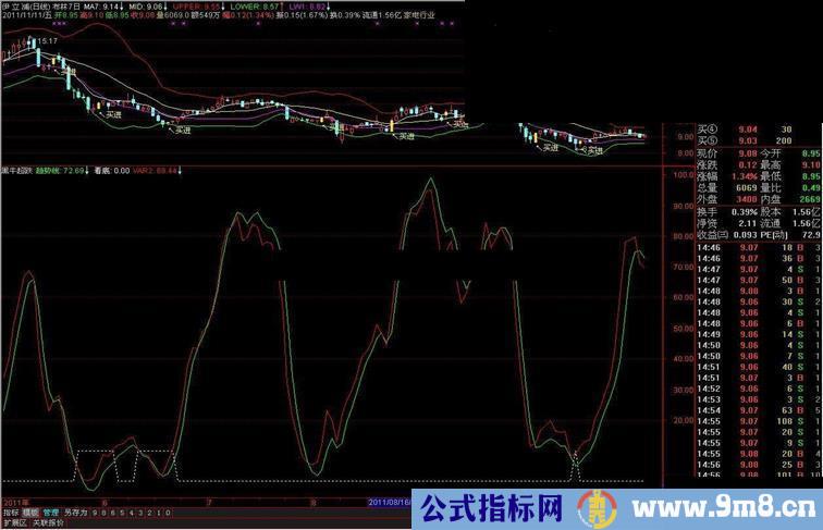 自用组合公式黑牛超跌源码副图