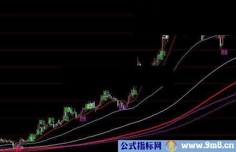 非常好用的指标