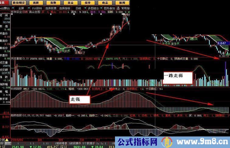 长线指标（ZDH2副图 源码）