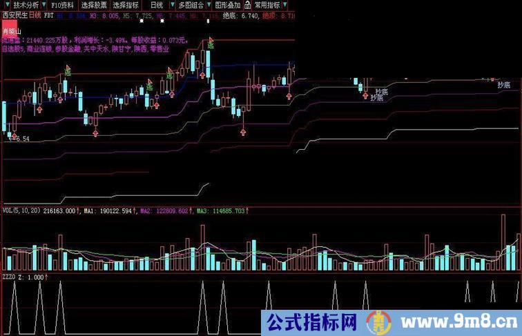 大智慧黄金七线趋势主图源码