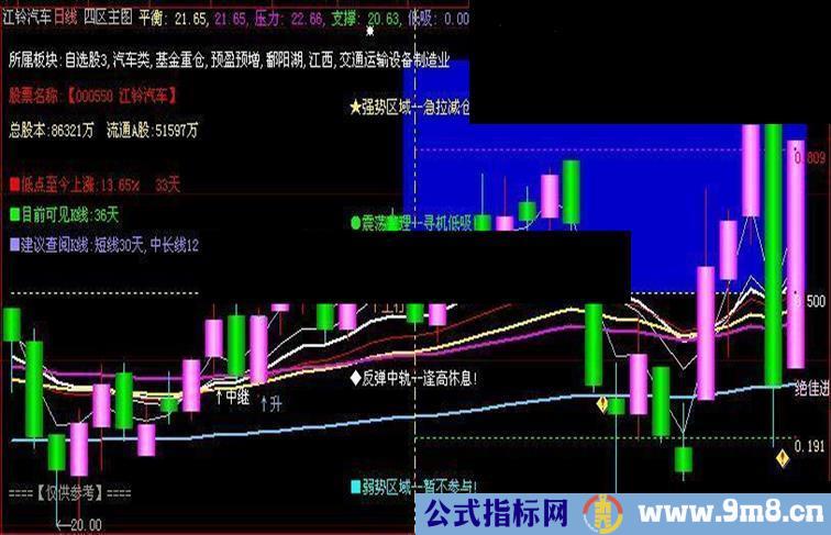 大智慧135四区主图指标公式