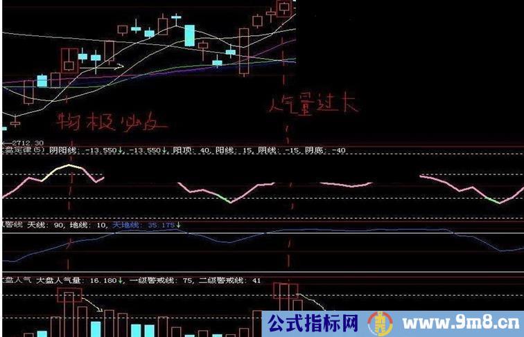 大盘人气指标公式