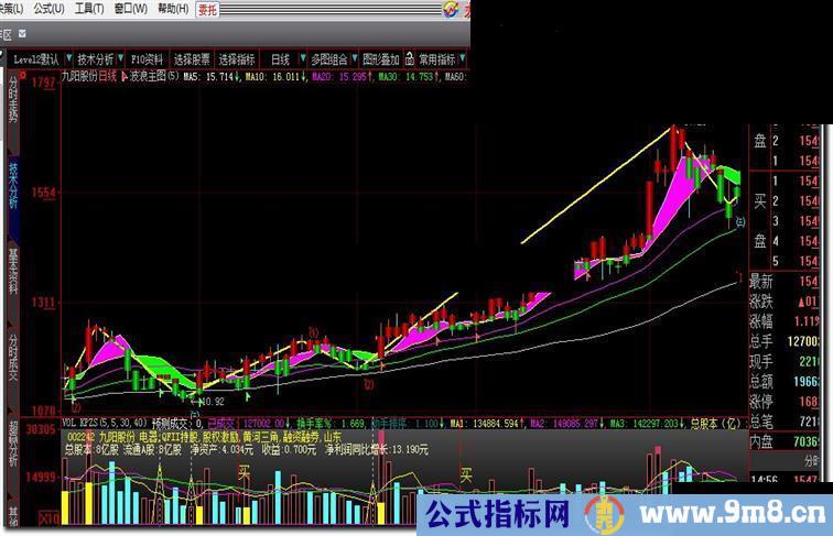 波浪主图源码指标公式