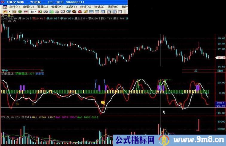 优化顶底雷达⊙飞狐、分析家、大智慧通用