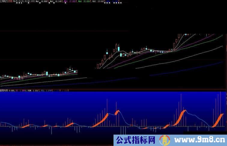 你知道的有一个【智慧判势】指标 这么用好不好源码附图副图