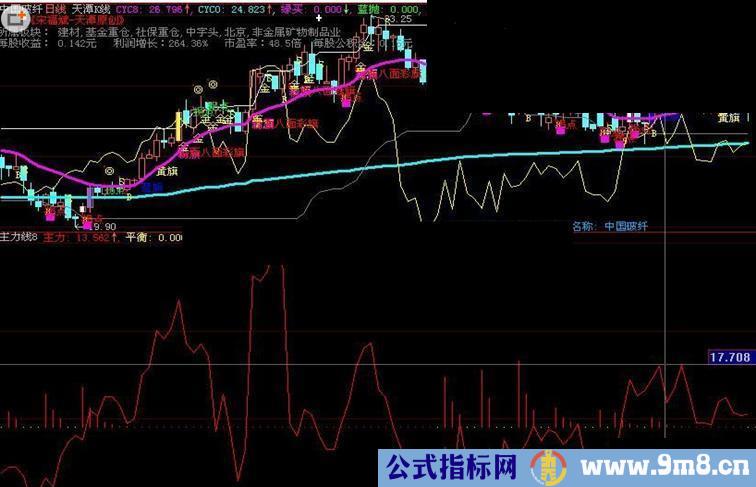 大智慧主力线附图源码