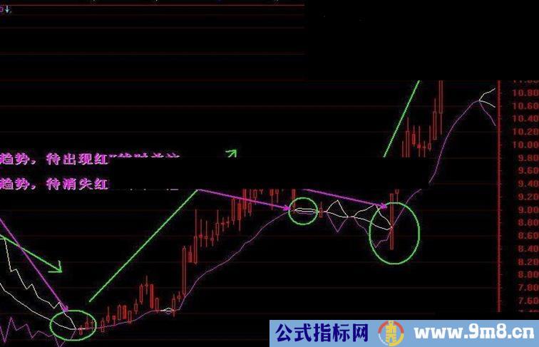 只做大行情的公式指标，超准+无未来+源码+贴图+简单说明