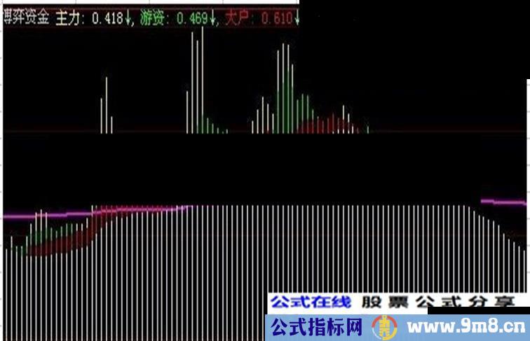 博弈资金（关注线、游资）