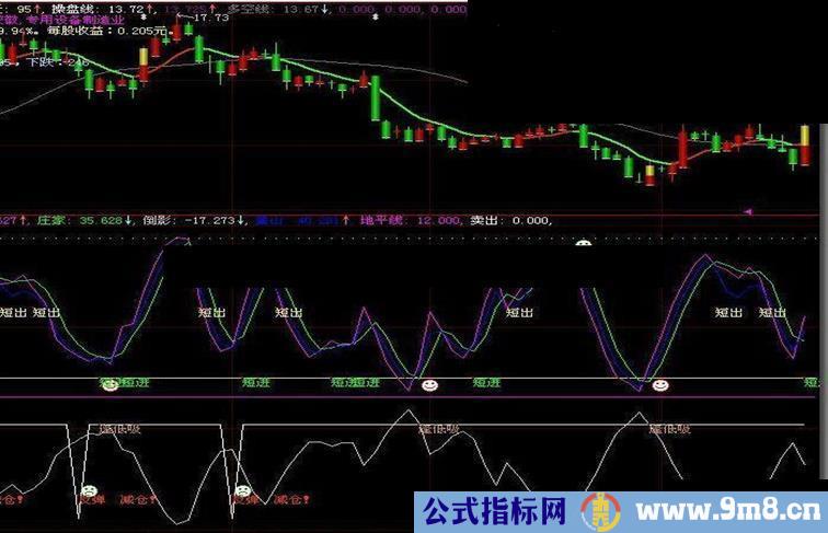 短线精灵自己用的指标公式副图源码