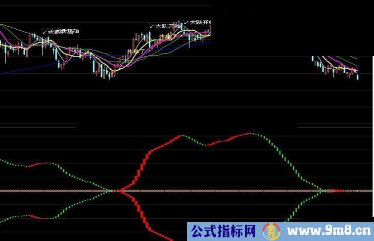 两线合一看大盘源码副图