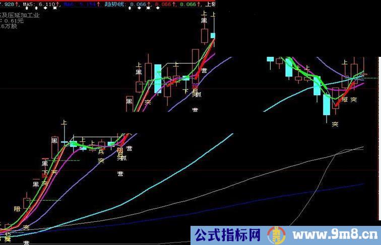 天潭趋势黑马赢家黑马营等源码副图