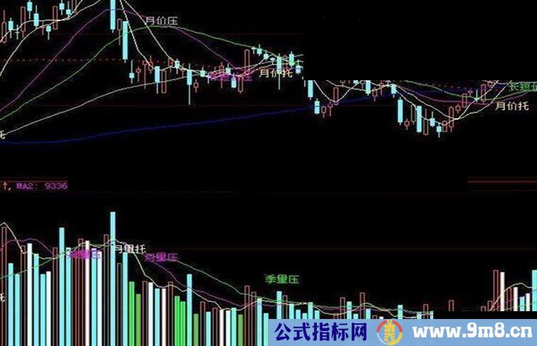 价托 价压 量托 量压指标公式 (已补图)