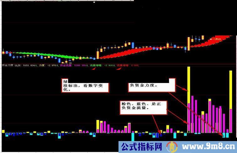 同花顺、大智慧、通达信、看强势股的【资金力度】副图源码无未来