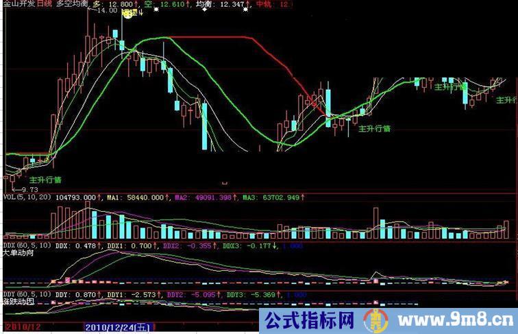 多空均衡（主图.源码 无未来函数 格式 贴图）