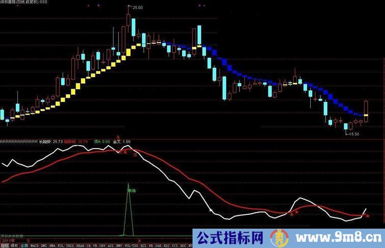 大智慧逃顶指标公式