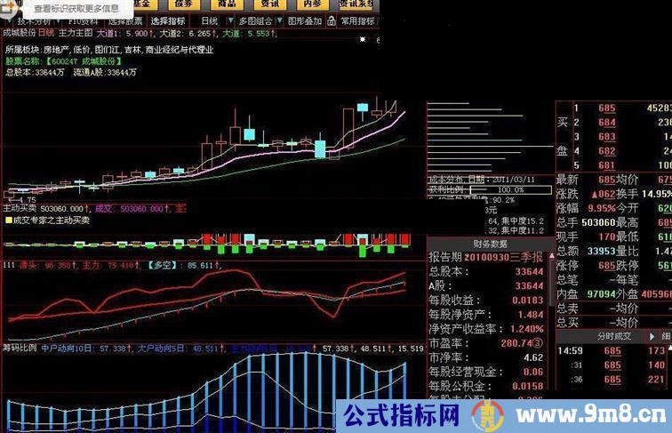 滑头主力指标副图源码