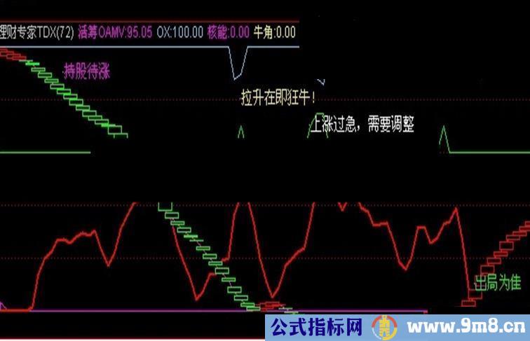 理财专家TDX（活筹、核能、牛角、警戒）