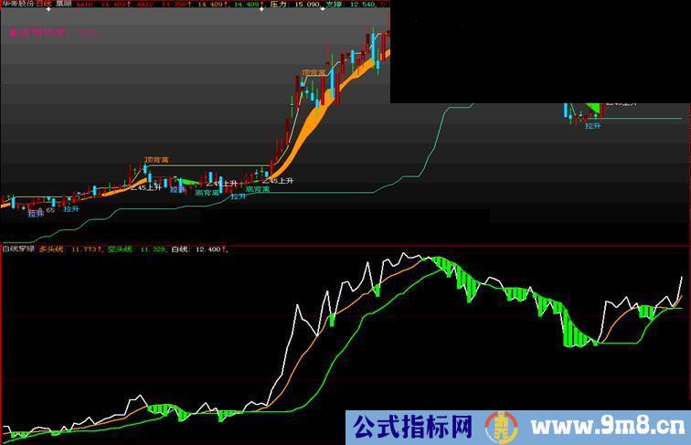 大智慧白线穿绿线副图源码