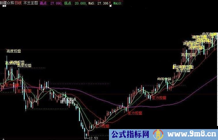 大智慧木兰主图(高点、低点、主力控盤）