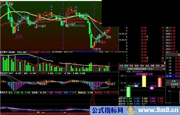 大智慧彩色macd成交量主力入货副图源码