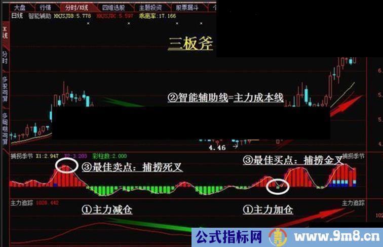 航海家全套指标（捕捞季节、主力追踪、智能辅助线、水手突破等)