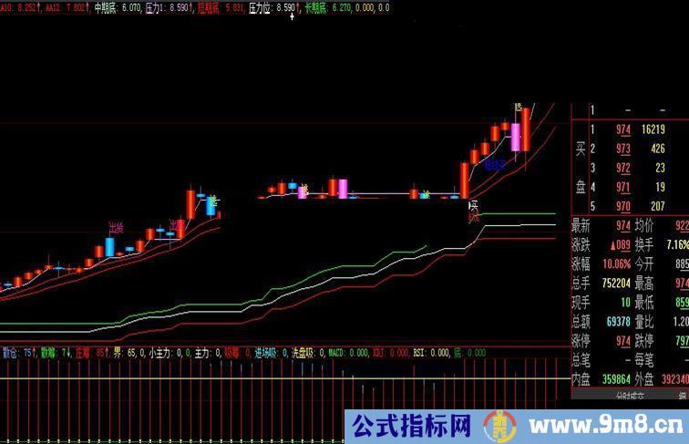 大智慧傻瓜式买卖指标公式副图