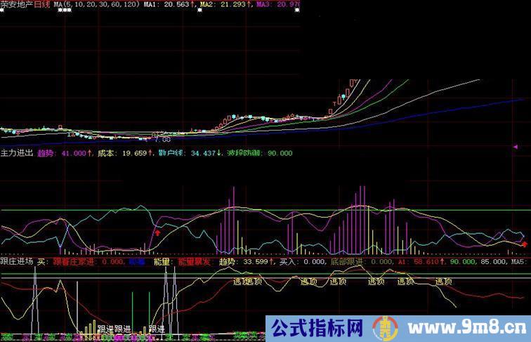 大智慧自用主力进出源码副图