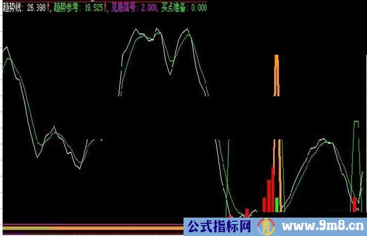 趋势买卖（大智慧L2）副图源码 贴图