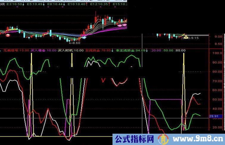 大智慧最佳买入副图