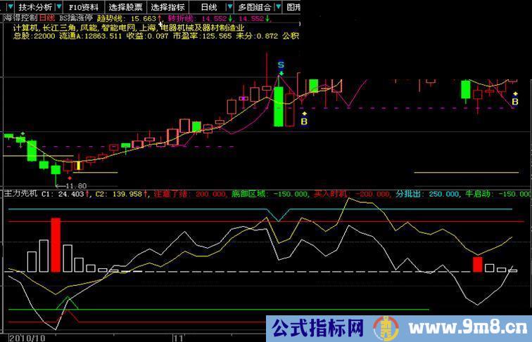 攻击反转指标和双CCI指标双剑合璧（所有股软通用）