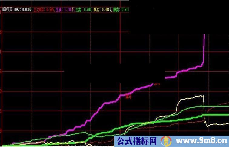 绝对不错的分时指标(BBD买卖源码用法说明）