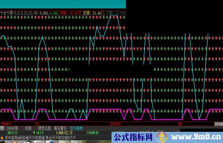 大智慧十全十美十大指标金叉源码