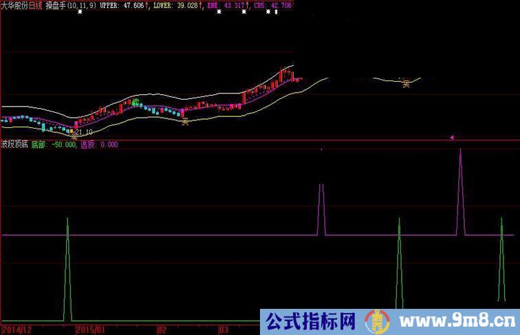 大智慧波段顶底源码副图