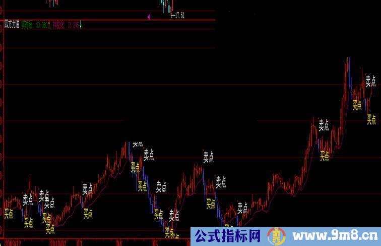 大智慧四方力道副图源码