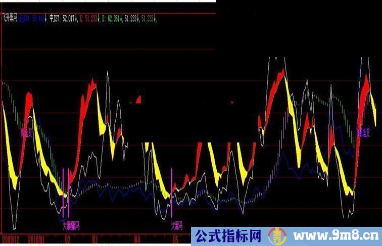 大智慧--飞升黑马副图源码