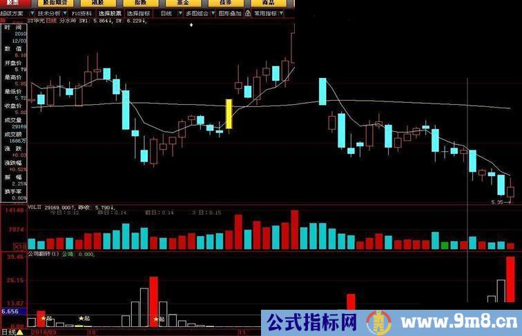 大智慧公鸡翻转源码副图